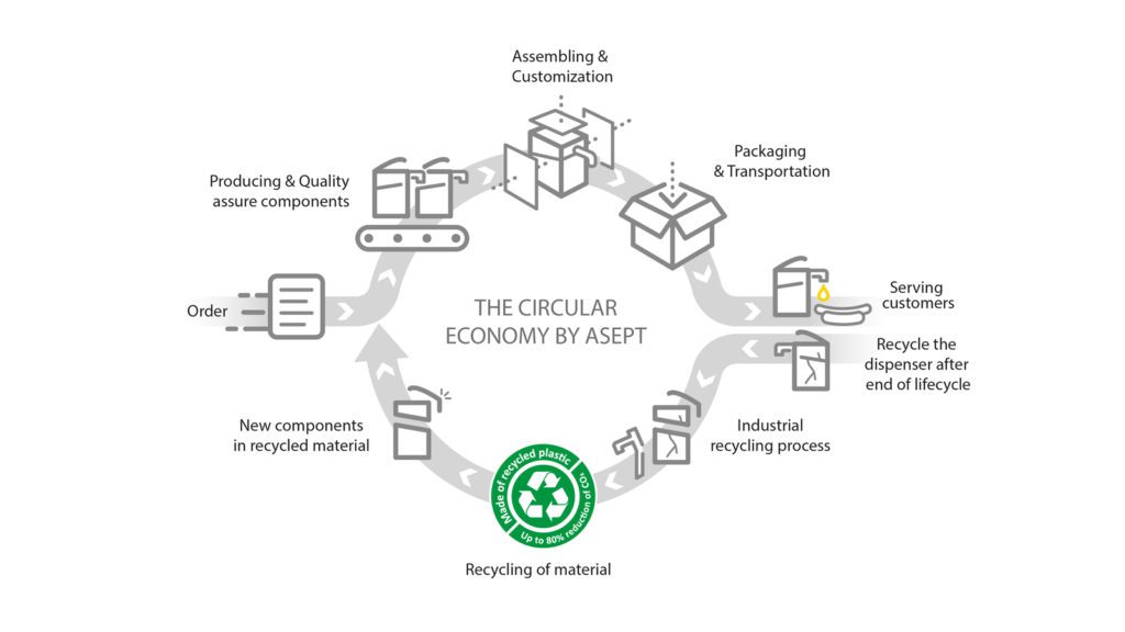 The Circular Economy by ASEPT
