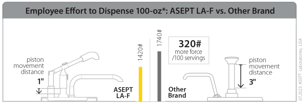 Measuring Dispensing Ease Effort to Dispense 100-oz: ASEPT LA-F vs Other